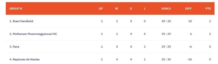 Gruppe B etter 1.runde