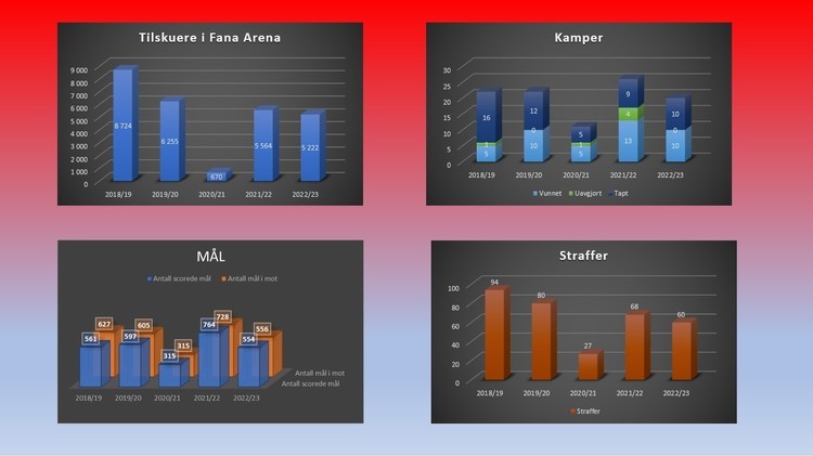 Tørre tall og fakta etter snart fem sesonger i øverste divisjon (med to kamper igjen av årets sesong)